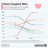 how-do-most-couples-meet