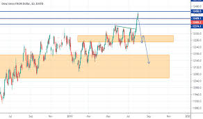 Usdollar Index Charts And Quotes Tradingview