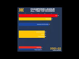 All Time Champions League Top Scorers Players Bar Chart Race