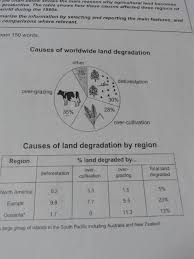 the pie chart below shows the main reasons why agricultural land essay topics the pie chart below shows the main reasons why agricultural land becomes less productive the table shows how these causes affected three