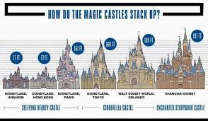 An Interesting Castle Comparison Chart