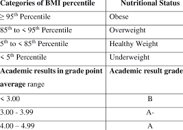 bmi percentile and the academic