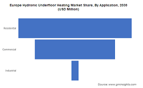 hydronic underfloor heating market size