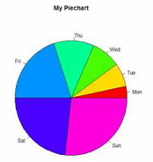 R Is Not So Hard A Tutorial Part 14 Pie Charts The