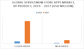 Learn how to renew your developer distribution certificate for ios, macos, watchos, and tvos. Servicenow Store Apps Market Size Share Trends Forecast