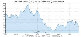 Canadian Dollar Cad To Us Dollar Usd On 30 Nov 2019 30 11