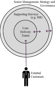 The Structure Of An Agile Organisation The Agile Director