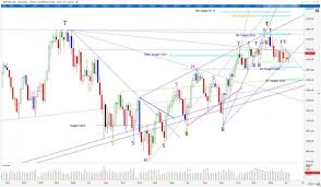 Stock Charts Technical Analysis Report On Us And Australian