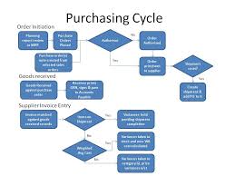 Matter Of Fact Purchase Order Process Flow Chart Purchase