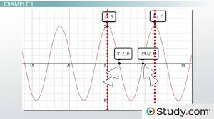 Solving Trigonometric Equations Steps