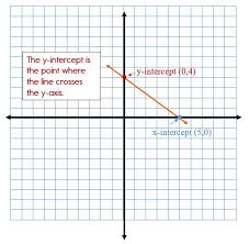 Slope Intercept Graphing Linear Equations