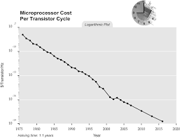 Singularity Is Near Sin Graph Micro Processor Cost Per
