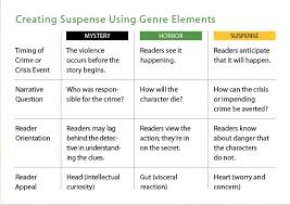 Elements Of Suspense In Writing 6 Secret To Creating And