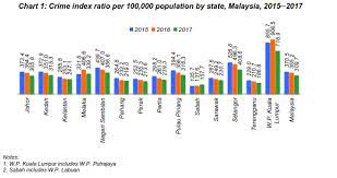 Violent crime > murder rate per million people: Department Of Statistics Malaysia Official Portal
