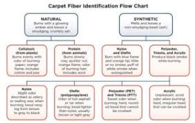 Carpet Fiber Identification Flow Chart Cleanfax