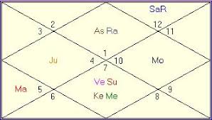 Winning Lottery Vedic Astrology Readings Birth Chart