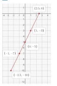 draw the graph of 2x 5 and the point of