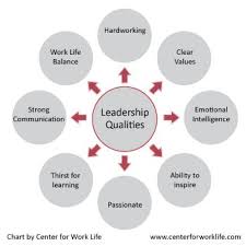 Leadership Qualities Chart And Examples Chart Leadership