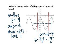 Write Equations Of Trig Functions From