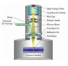 electron beam welding need a vacuum