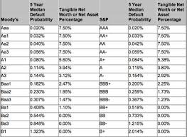 Triple A Credit Rating Or Bond Markets Bust The Market