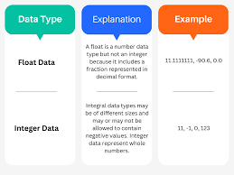 Integer data | Boolean data | String Data | Float Data | Types of Data