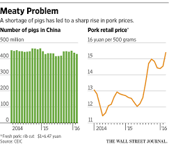 Pork Shortage In China Leads To Soaring Prices Rush To