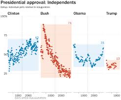 Why Comparing Trumps Approval With That Of Past Presidents