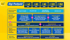 As you can see from the above comparison, u mobile's unlimited hero postpaid p78 plan gives you the best unlimited offering at the lowest price. Digi Postpaid 2021 6 Things You Need To Know Soyacincau Com