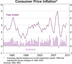 Inflation The Recent Past And The Future Speeches Rba
