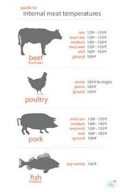 Print And Laminate A Meat Temperature Chart And Keep It In