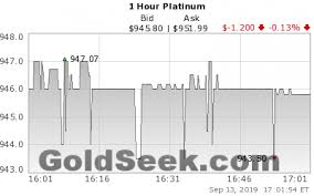 Live Platinum Price Chart 1 Hour Intraday Platinum Price Chart