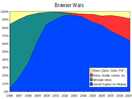 Usage Share Of Web Browsers Wikipedia