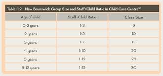 Table 4 2 New Brunswick Group Size And Staff Child Ratio In