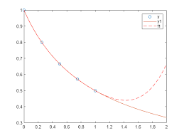 Polynomial Curve Fitting Matlab Polyfit