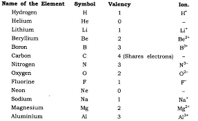 Atoms And Molecules Class 9 Notes Science Chapter 3 Learn Cbse