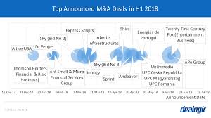 global m a highlights for h1 2018