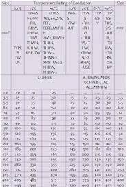 Copper Wire Size Chart Amps Table Chart Current Rating Of