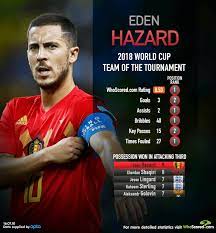 Edenhazard #allgoals #for #belgium #football #goals #chelsea #realmadrid #skill #dribling #gardenofeden #bestofhazard eden. 2018 World Cup Team Of The Tournament Belgian Star Hazard Top Rated Player