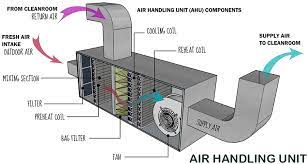 Ahus are large metallic boxes comprising of a blower, filter racks, sound attenuators (to reduce noise), and cooling and/or heating coils. What Is An Air Handling Unit Ahu Download Protocol Templates