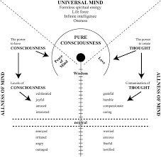 universal mind the formless spiritual
