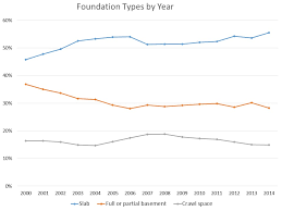Charts Basement Foundations Present A