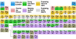 a periodic table indicating the origins