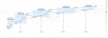 It is a high risk instrument and will take a fair amount of time to fully understand how it works. Bitcoin Longterm Price Chart Bitcoin
