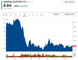 (ge) stock price, news, historical charts, analyst ratings and financial information from wsj. General Electric Is Worth Less Than 5 Per Share Jpmorgan Analyst Stephen Tusa Says As He Withdraws Target Price Ge Markets Insider