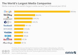 Chart The Worlds Largest Media Companies Statista
