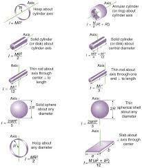 Moments Of Inertia Physics Formulas Motion Physics