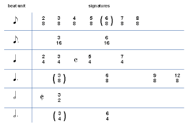 Music Theory Time Signatures