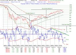 October 2009 T Theory Update Stock Market Observations