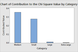 Interpret All Statistics And Graphs For Chi Square Goodness